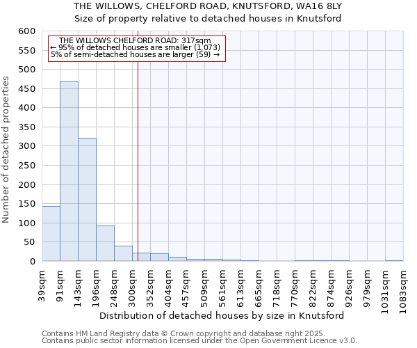 THE WILLOWS, CHELFORD ROAD, KNUTSFORD, WA16 8LY: Size of property relative to detached houses houses in Knutsford