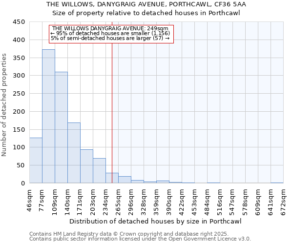 THE WILLOWS, DANYGRAIG AVENUE, PORTHCAWL, CF36 5AA: Size of property relative to detached houses houses in Porthcawl
