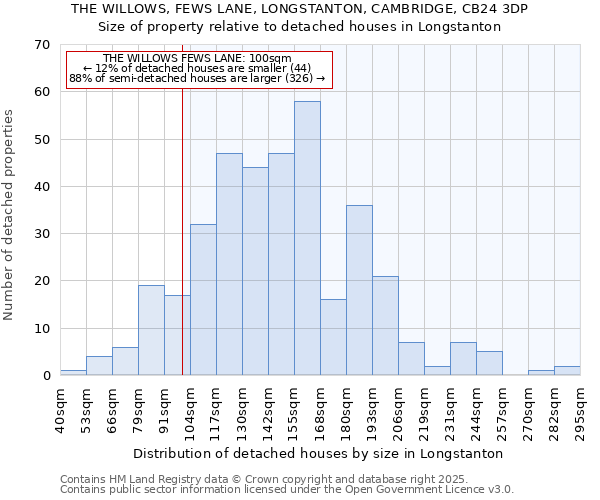 THE WILLOWS, FEWS LANE, LONGSTANTON, CAMBRIDGE, CB24 3DP: Size of property relative to detached houses houses in Longstanton
