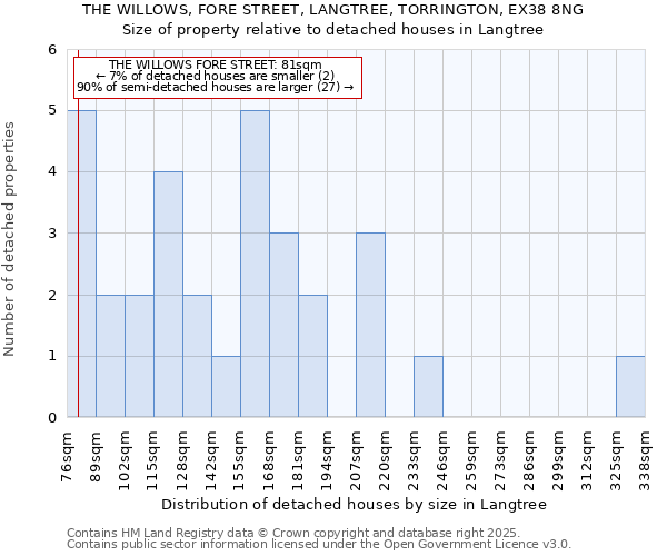THE WILLOWS, FORE STREET, LANGTREE, TORRINGTON, EX38 8NG: Size of property relative to detached houses houses in Langtree