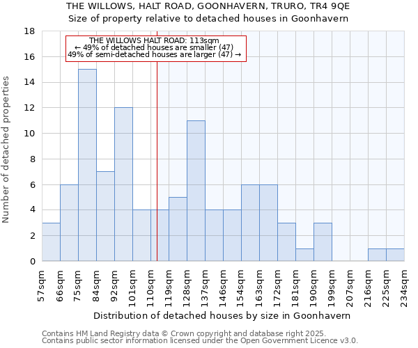THE WILLOWS, HALT ROAD, GOONHAVERN, TRURO, TR4 9QE: Size of property relative to detached houses houses in Goonhavern