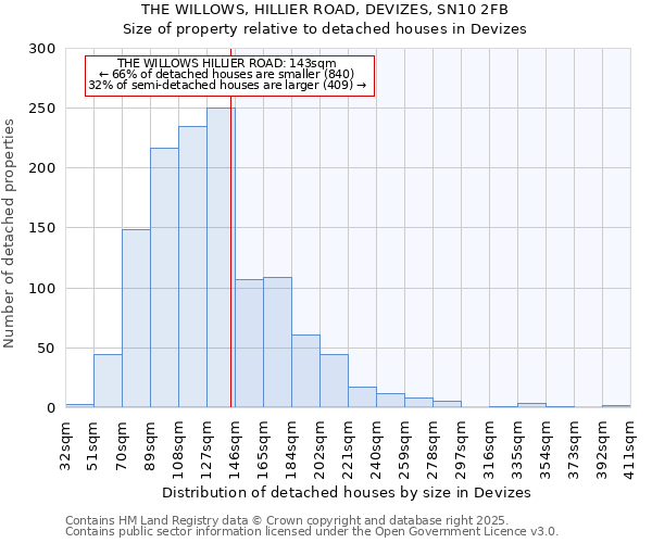 THE WILLOWS, HILLIER ROAD, DEVIZES, SN10 2FB: Size of property relative to detached houses houses in Devizes
