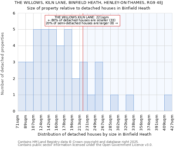 THE WILLOWS, KILN LANE, BINFIELD HEATH, HENLEY-ON-THAMES, RG9 4EJ: Size of property relative to detached houses in Binfield Heath