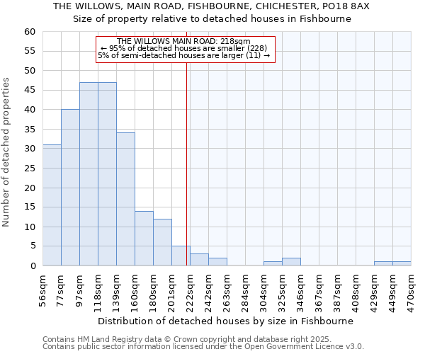 THE WILLOWS, MAIN ROAD, FISHBOURNE, CHICHESTER, PO18 8AX: Size of property relative to detached houses in Fishbourne