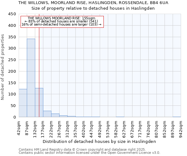 THE WILLOWS, MOORLAND RISE, HASLINGDEN, ROSSENDALE, BB4 6UA: Size of property relative to detached houses houses in Haslingden