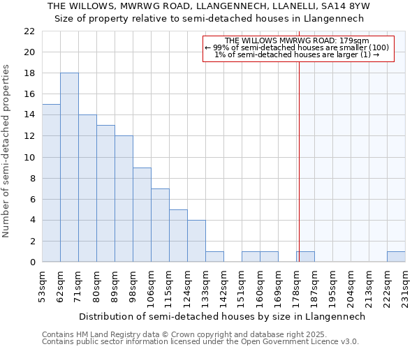 THE WILLOWS, MWRWG ROAD, LLANGENNECH, LLANELLI, SA14 8YW: Size of property relative to detached houses in Llangennech