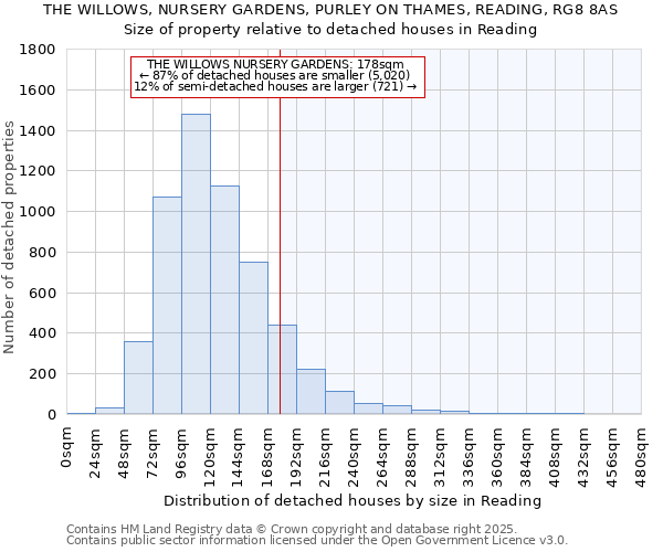 THE WILLOWS, NURSERY GARDENS, PURLEY ON THAMES, READING, RG8 8AS: Size of property relative to detached houses in Reading