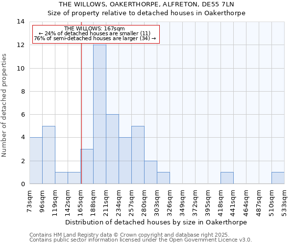 THE WILLOWS, OAKERTHORPE, ALFRETON, DE55 7LN: Size of property relative to detached houses houses in Oakerthorpe