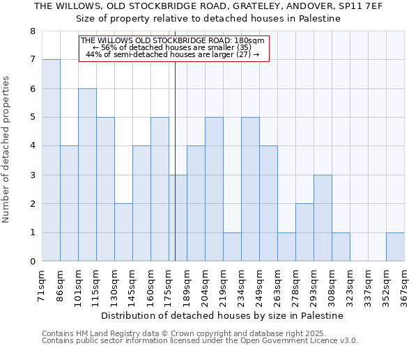 THE WILLOWS, OLD STOCKBRIDGE ROAD, GRATELEY, ANDOVER, SP11 7EF: Size of property relative to detached houses in Palestine