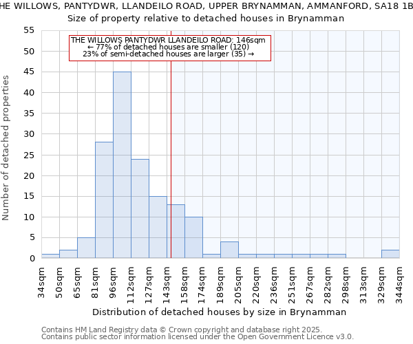 THE WILLOWS, PANTYDWR, LLANDEILO ROAD, UPPER BRYNAMMAN, AMMANFORD, SA18 1BE: Size of property relative to detached houses houses in Brynamman