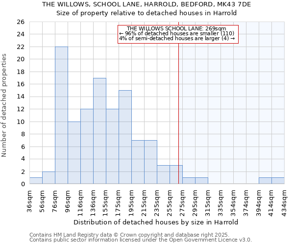 THE WILLOWS, SCHOOL LANE, HARROLD, BEDFORD, MK43 7DE: Size of property relative to detached houses houses in Harrold