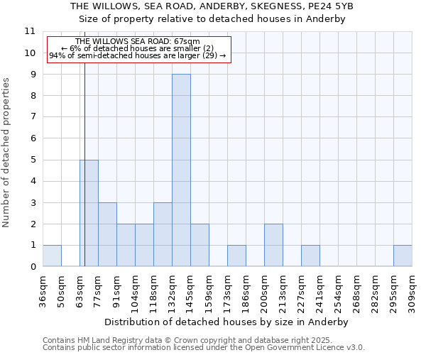 THE WILLOWS, SEA ROAD, ANDERBY, SKEGNESS, PE24 5YB: Size of property relative to detached houses houses in Anderby