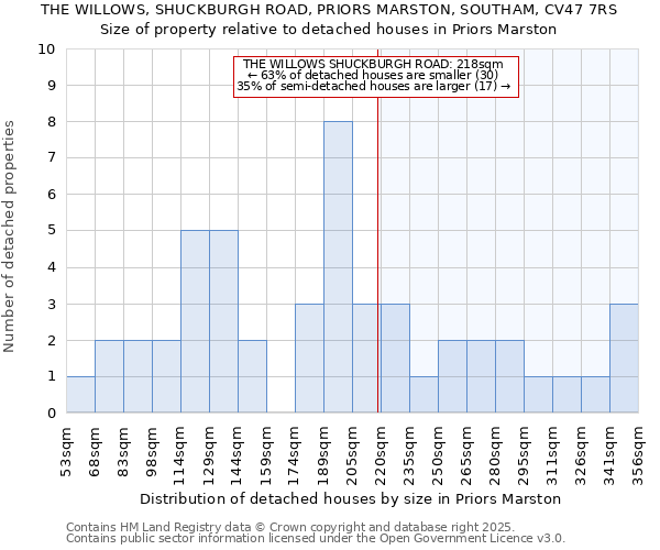 THE WILLOWS, SHUCKBURGH ROAD, PRIORS MARSTON, SOUTHAM, CV47 7RS: Size of property relative to detached houses in Priors Marston