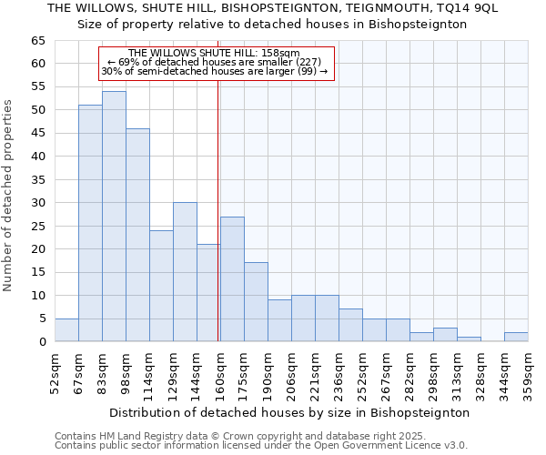 THE WILLOWS, SHUTE HILL, BISHOPSTEIGNTON, TEIGNMOUTH, TQ14 9QL: Size of property relative to detached houses houses in Bishopsteignton