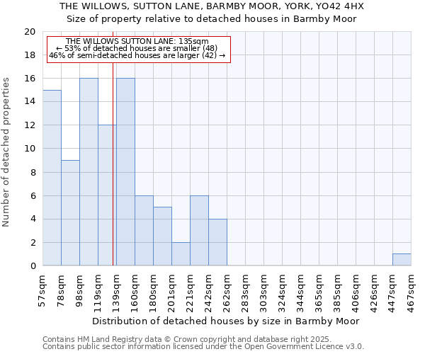 THE WILLOWS, SUTTON LANE, BARMBY MOOR, YORK, YO42 4HX: Size of property relative to detached houses houses in Barmby Moor