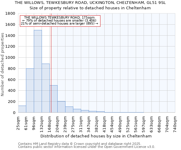 THE WILLOWS, TEWKESBURY ROAD, UCKINGTON, CHELTENHAM, GL51 9SL: Size of property relative to detached houses houses in Cheltenham
