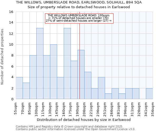 THE WILLOWS, UMBERSLADE ROAD, EARLSWOOD, SOLIHULL, B94 5QA: Size of property relative to detached houses houses in Earlswood