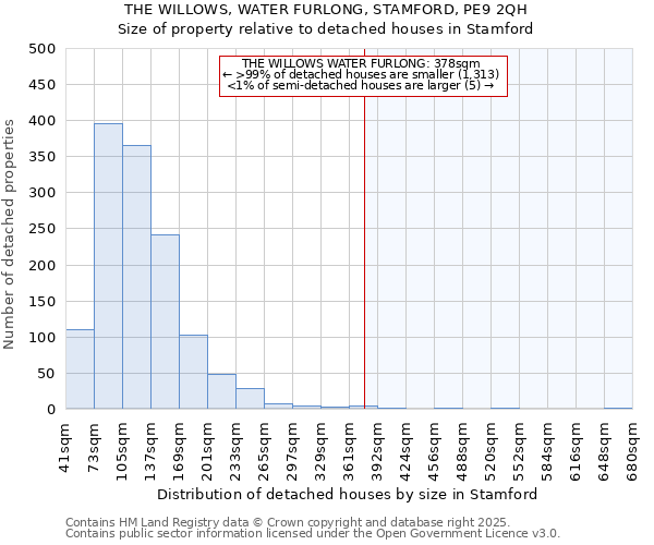 THE WILLOWS, WATER FURLONG, STAMFORD, PE9 2QH: Size of property relative to detached houses houses in Stamford