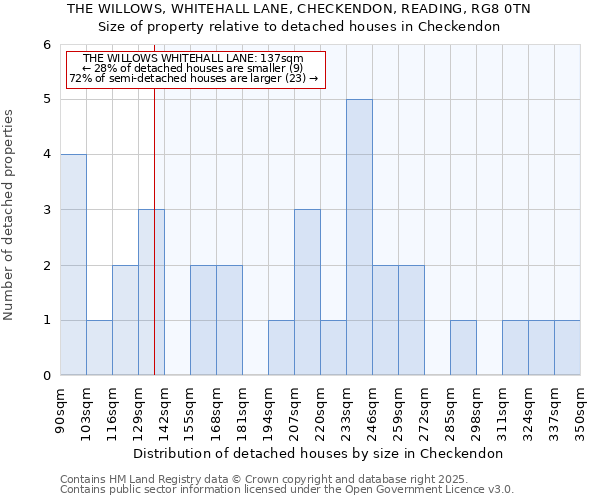 THE WILLOWS, WHITEHALL LANE, CHECKENDON, READING, RG8 0TN: Size of property relative to detached houses houses in Checkendon