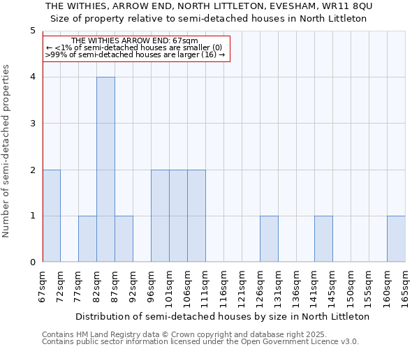 THE WITHIES, ARROW END, NORTH LITTLETON, EVESHAM, WR11 8QU: Size of property relative to semi-detached houses houses in North Littleton