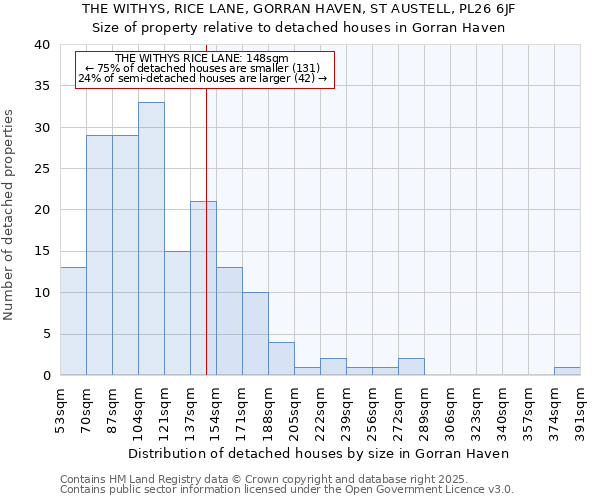 THE WITHYS, RICE LANE, GORRAN HAVEN, ST AUSTELL, PL26 6JF: Size of property relative to detached houses houses in Gorran Haven