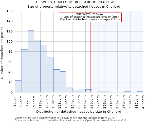 THE WITTS, CHALFORD HILL, STROUD, GL6 8EW: Size of property relative to detached houses houses in Chalford