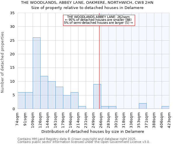 THE WOODLANDS, ABBEY LANE, OAKMERE, NORTHWICH, CW8 2HN: Size of property relative to detached houses houses in Delamere