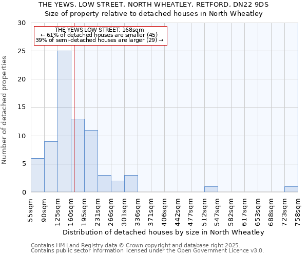 THE YEWS, LOW STREET, NORTH WHEATLEY, RETFORD, DN22 9DS: Size of property relative to detached houses houses in North Wheatley