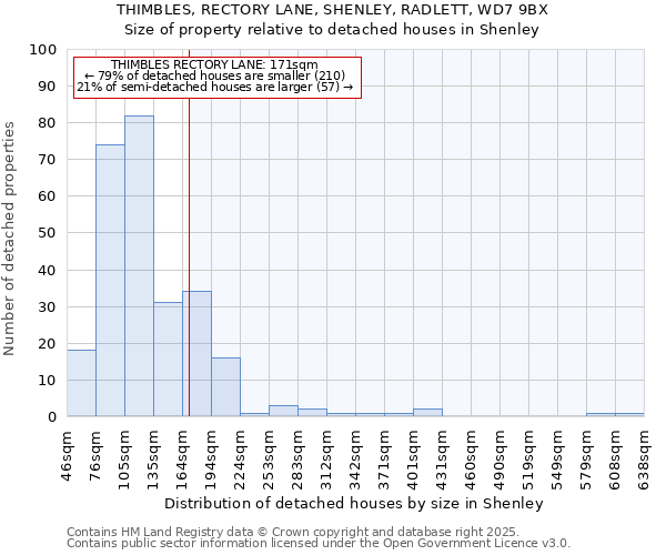 THIMBLES, RECTORY LANE, SHENLEY, RADLETT, WD7 9BX: Size of property relative to detached houses houses in Shenley