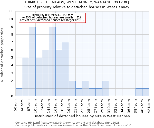 THIMBLES, THE MEADS, WEST HANNEY, WANTAGE, OX12 0LJ: Size of property relative to detached houses houses in West Hanney
