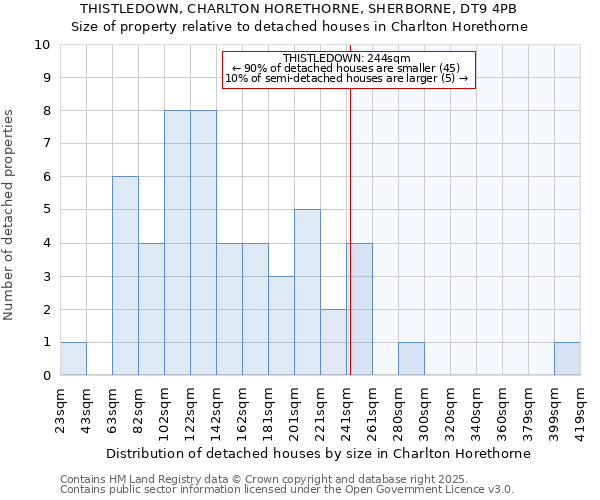 THISTLEDOWN, CHARLTON HORETHORNE, SHERBORNE, DT9 4PB: Size of property relative to detached houses houses in Charlton Horethorne