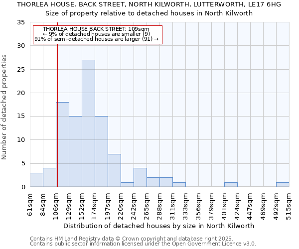 THORLEA HOUSE, BACK STREET, NORTH KILWORTH, LUTTERWORTH, LE17 6HG: Size of property relative to detached houses houses in North Kilworth