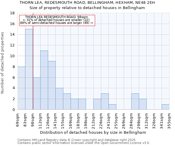 THORN LEA, REDESMOUTH ROAD, BELLINGHAM, HEXHAM, NE48 2EH: Size of property relative to detached houses houses in Bellingham