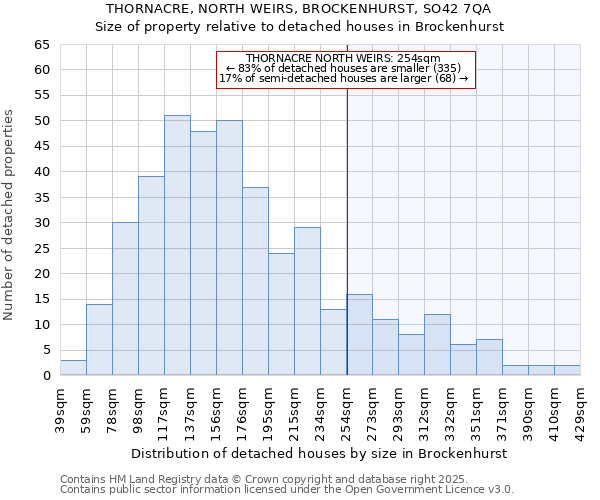 THORNACRE, NORTH WEIRS, BROCKENHURST, SO42 7QA: Size of property relative to detached houses houses in Brockenhurst