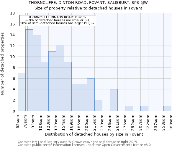 THORNCLIFFE, DINTON ROAD, FOVANT, SALISBURY, SP3 5JW: Size of property relative to detached houses houses in Fovant