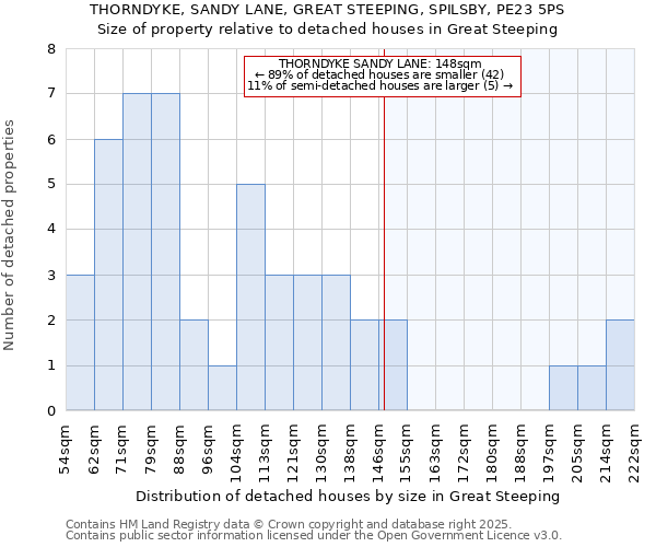 THORNDYKE, SANDY LANE, GREAT STEEPING, SPILSBY, PE23 5PS: Size of property relative to detached houses houses in Great Steeping