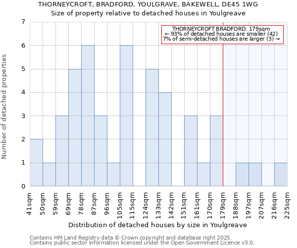 THORNEYCROFT, BRADFORD, YOULGRAVE, BAKEWELL, DE45 1WG: Size of property relative to detached houses houses in Youlgreave