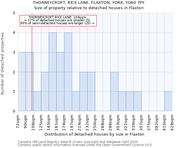 THORNEYCROFT, RICE LANE, FLAXTON, YORK, YO60 7PY: Size of property relative to detached houses houses in Flaxton