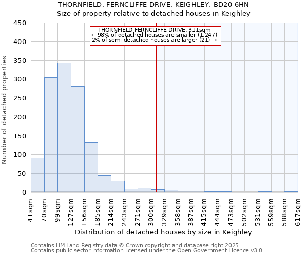 THORNFIELD, FERNCLIFFE DRIVE, KEIGHLEY, BD20 6HN: Size of property relative to detached houses in Keighley