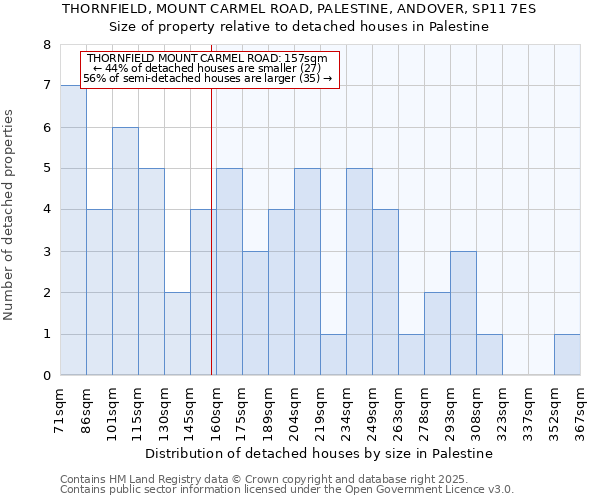 THORNFIELD, MOUNT CARMEL ROAD, PALESTINE, ANDOVER, SP11 7ES: Size of property relative to detached houses in Palestine