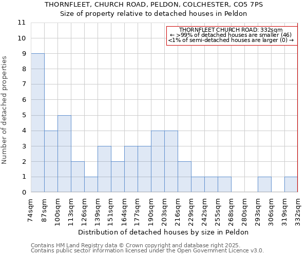 THORNFLEET, CHURCH ROAD, PELDON, COLCHESTER, CO5 7PS: Size of property relative to detached houses in Peldon