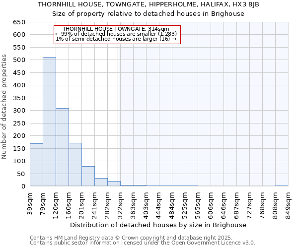 THORNHILL HOUSE, TOWNGATE, HIPPERHOLME, HALIFAX, HX3 8JB: Size of property relative to detached houses in Brighouse