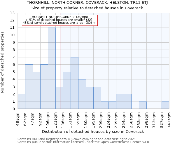 THORNHILL, NORTH CORNER, COVERACK, HELSTON, TR12 6TJ: Size of property relative to detached houses in Coverack