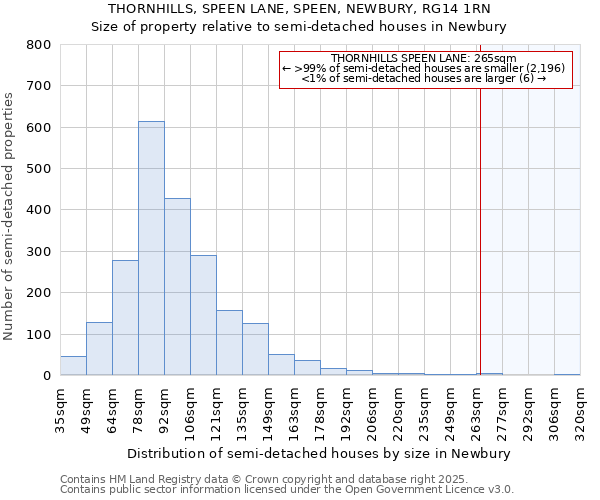 THORNHILLS, SPEEN LANE, SPEEN, NEWBURY, RG14 1RN: Size of property relative to semi-detached houses houses in Newbury