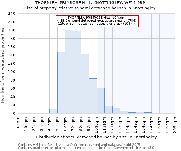 THORNLEA, PRIMROSE HILL, KNOTTINGLEY, WF11 9BP: Size of property relative to detached houses in Knottingley