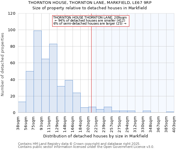 THORNTON HOUSE, THORNTON LANE, MARKFIELD, LE67 9RP: Size of property relative to detached houses houses in Markfield