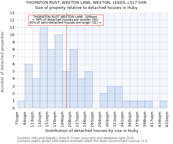 THORNTON RUST, WEETON LANE, WEETON, LEEDS, LS17 0AN: Size of property relative to detached houses houses in Huby