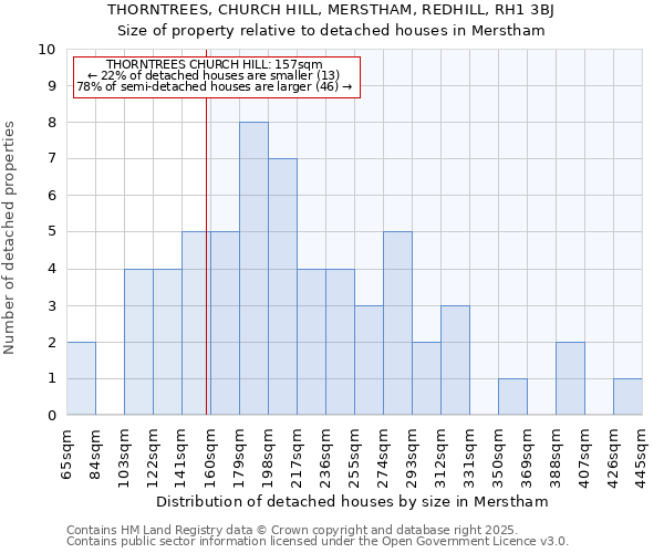 THORNTREES, CHURCH HILL, MERSTHAM, REDHILL, RH1 3BJ: Size of property relative to detached houses houses in Merstham