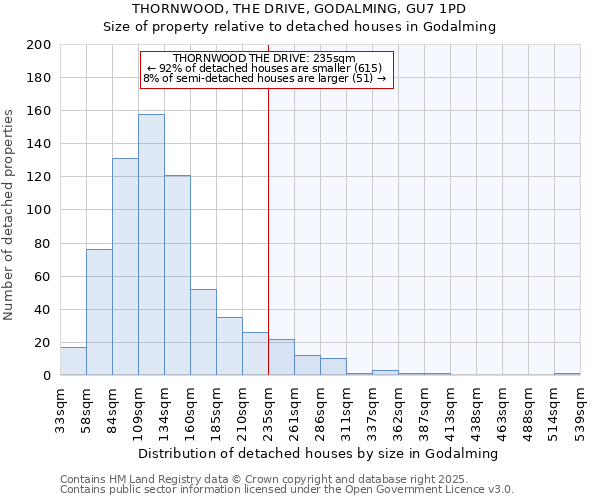 THORNWOOD, THE DRIVE, GODALMING, GU7 1PD: Size of property relative to detached houses houses in Godalming