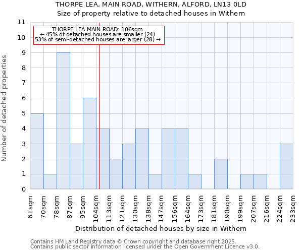 THORPE LEA, MAIN ROAD, WITHERN, ALFORD, LN13 0LD: Size of property relative to detached houses houses in Withern
